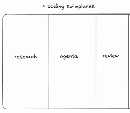 Gareth’s handwritten coding swimlanes sketch: three separate columns labelled research, agents, and review